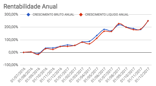 Crescimento bruto e líquido anual da carteira Enriquecendo em Novembro de 2017