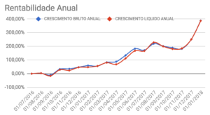 Crescimento bruto e líquido anual da carteira Enriquecendo em Dezembro de 2017