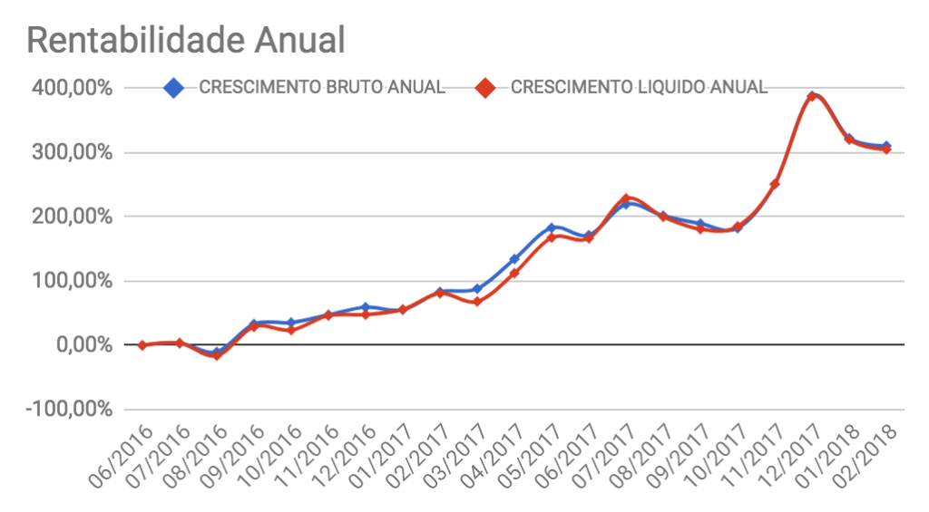 Crescimento bruto e líquido anual da carteira Enriquecendo em Fevereiro de 2018